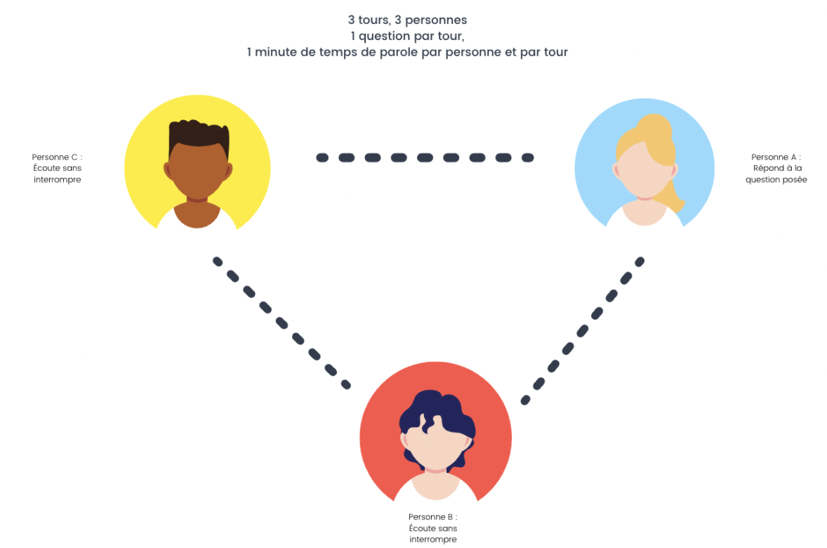 cercles de partage