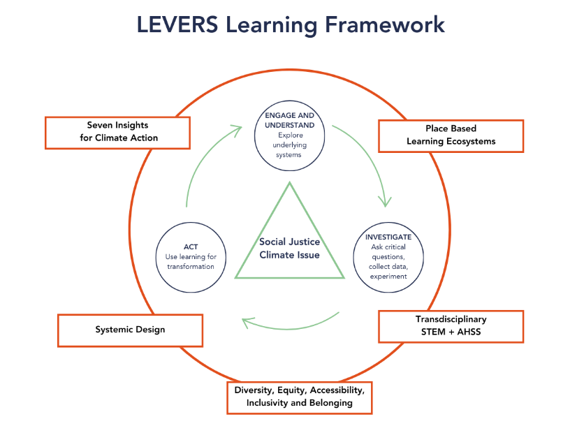 Schéma Levers learning framework