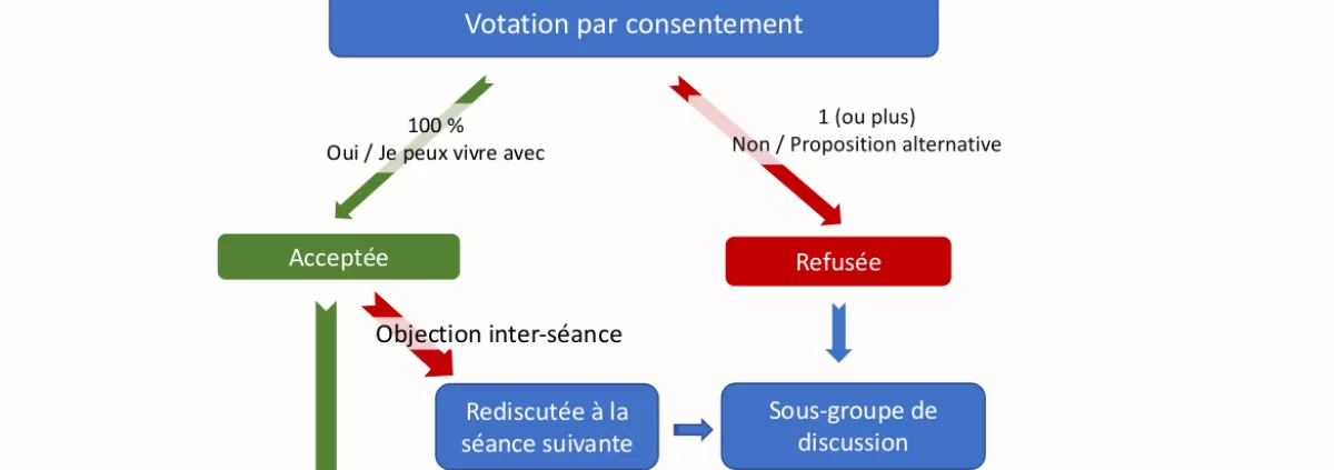 Procédure de prise de décision au sein de la coopérative de logement la Bistoquette